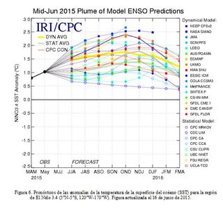 El Niño se acentúa para este invierno