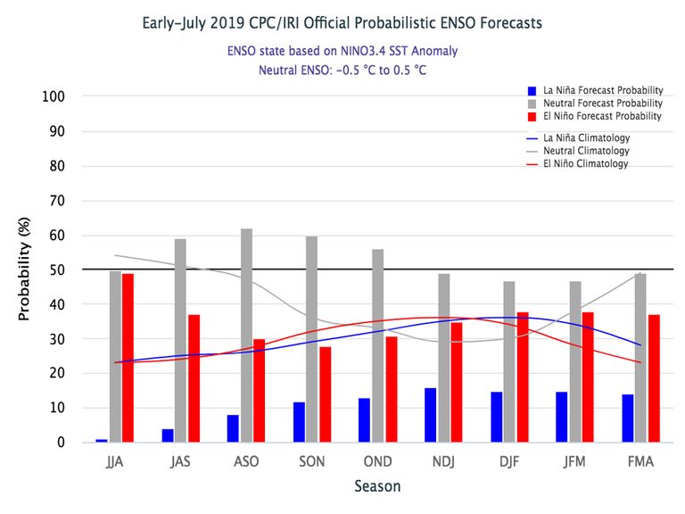 Tendencia, Pronostico, Clima, El Niño Tendencia, Pronostico, Clima, El Niño
