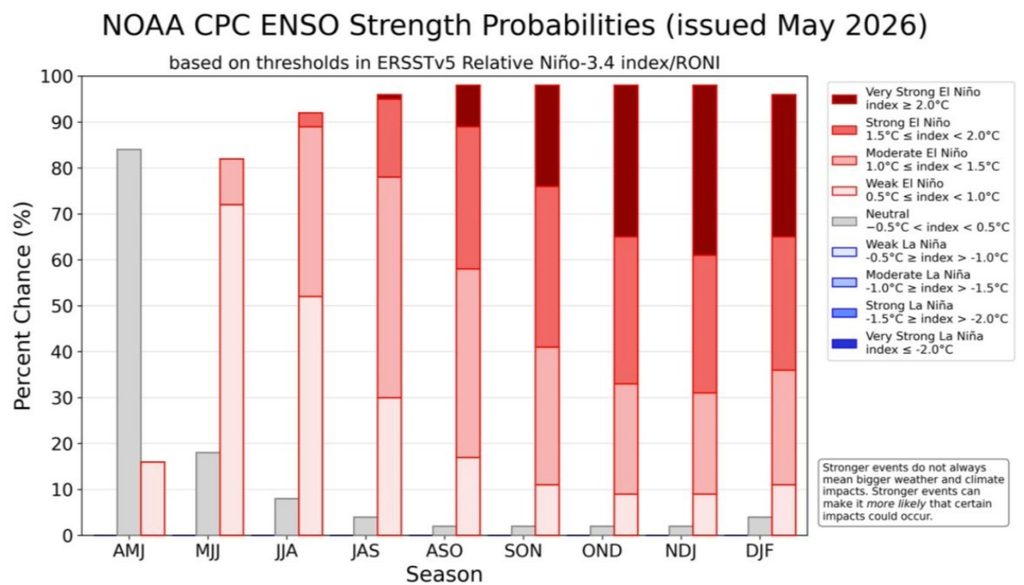 Projeções do CPC/NOAA indicam aumento das chances de El Niño forte a muito forte nos próximos meses. Créditos: CPC/NOAA.