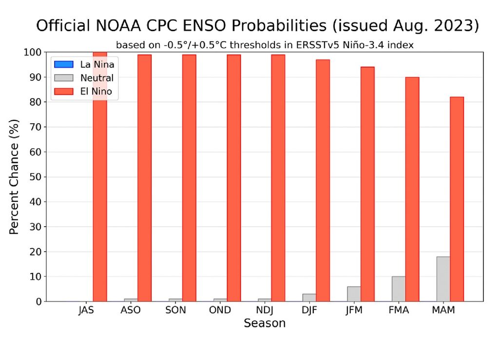 Probabilidad del fenómeno de El Niño. NOAA Probabilidad del fenómeno de El Niño. NOAA
