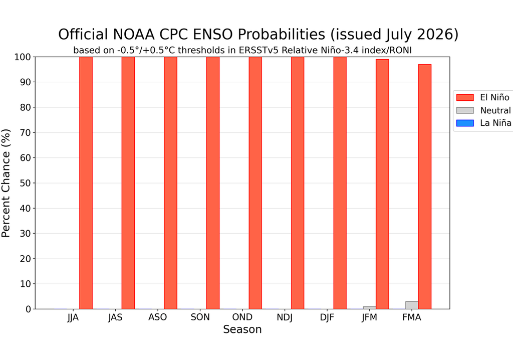 Probabilidad de El Niño - Oscilación del Sur El Niño se fortalecerá a finales de 2026 y persistirá el fenómeno hasta la primavera de 2027 prácticamente con un 100% de probabilidad.