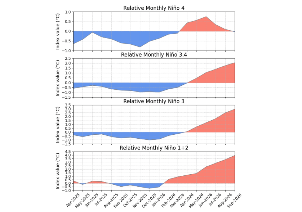 Evolución de las anomalías de temperatura superficial del mar en las cuatro regiones de El Niño, que muestran un marcado calentamiento del Pacífico ecuatorial durante 2026. Evolución de las anomalías de temperatura superficial del mar en las cuatro regiones de El Niño, que muestran un marcado calentamiento del Pacífico ecuatorial durante 2026. Créditos: NOAA/CPC.