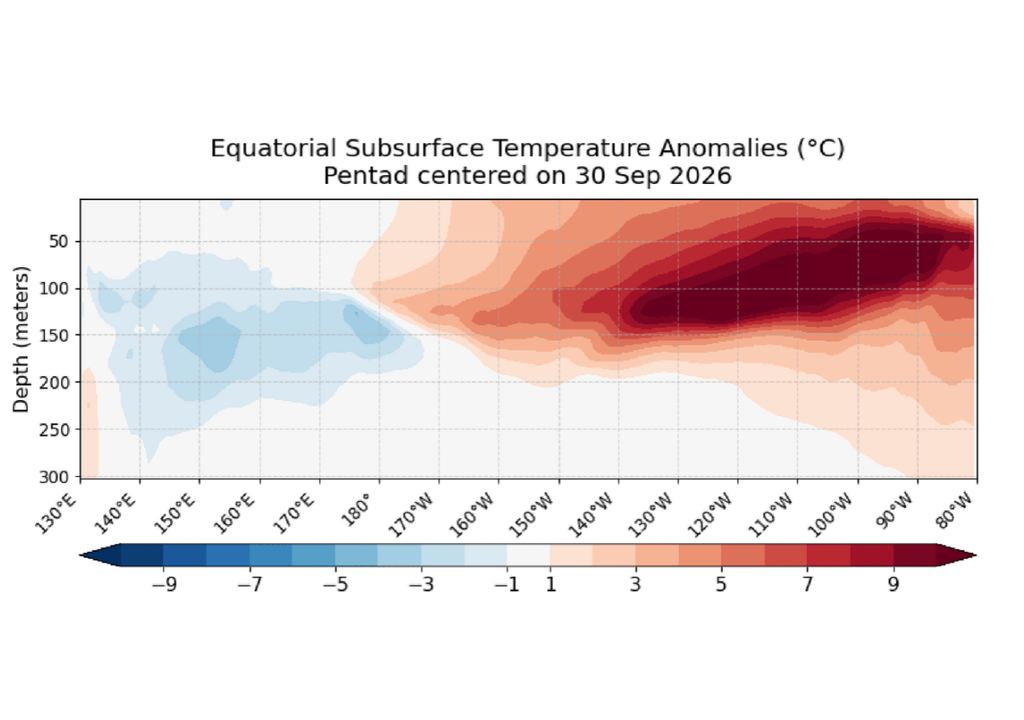 El Pacífico ecuatorial presenta un intenso calentamiento bajo la superficie, con anomalías superiores a 10 °C en sectores del océano oriental. El Pacífico ecuatorial presenta un intenso calentamiento bajo la superficie, con anomalías superiores a 10 °C en sectores del océano oriental. Créditos: NOAA/CPC, datos GODAS.