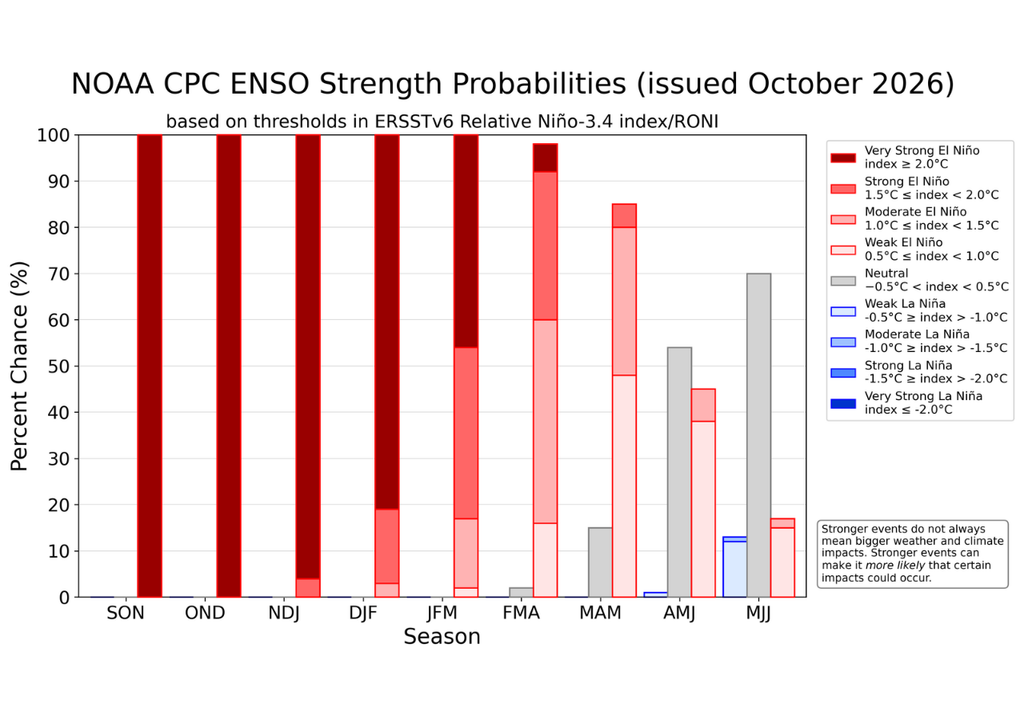 La NOAA proyecta que El Niño se mantendrá muy fuerte hasta comienzos de 2027, con probabilidades de debilitamiento durante el otoño austral. La NOAA proyecta que El Niño se mantendrá muy fuerte hasta comienzos de 2027, con probabilidades de debilitamiento durante el otoño austral. Créditos: NOAA/CPC, octubre de 2026.