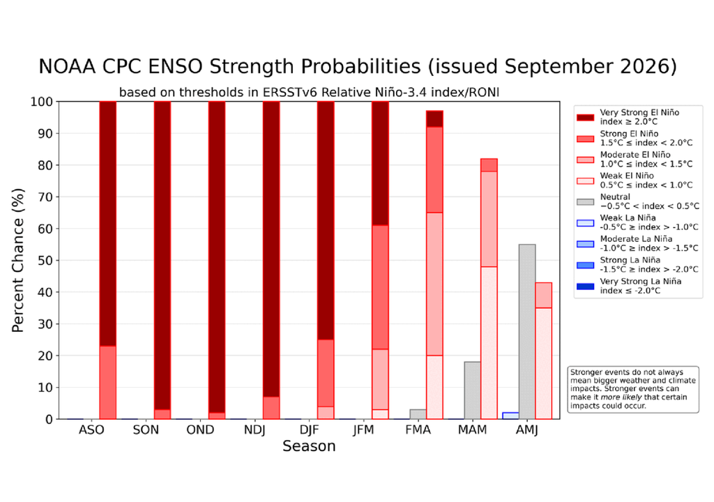 La NOAA mantiene una probabilidad superior al 90 % de que El Niño alcance una intensidad muy fuerte durante parte de 2026-27. El gráfico muestra cómo esa probabilidad disminuye gradualmente hacia 2027, a medida que aumenta la posibilidad de condiciones más débiles o neutrales. La NOAA mantiene una probabilidad superior al 90 % de que El Niño alcance una intensidad muy fuerte durante parte de 2026-27. El gráfico muestra cómo esa probabilidad disminuye gradualmente hacia 2027, a medida que aumenta la posibilidad de condiciones más débiles o neutrales. Fuente: NOAA/CPC.