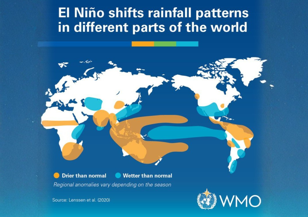 El Niño modifica los patrones de precipitación a escala global, pero sus efectos no son iguales en todas las regiones ni en todas las estaciones. Su impacto también puede verse reforzado o atenuado por otros factores, como una fase positiva del dipolo del océano Índico o temperaturas más cálidas de lo normal en el Atlántico tropical. Fuente: OMM.