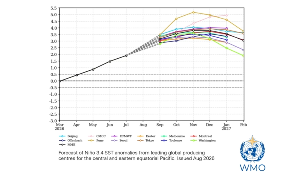 La OMM proyecta que El Niño seguirá fortaleciéndose durante la primavera, con un máximo hacia fines de 2026. El Niño 3.4 ya alcanzó valores semanales de +2,2 a +2,6 °C, mientras el Pacífico subsuperficial mantiene un importante reservorio de calor. Fuente: OMM. La OMM proyecta que El Niño seguirá fortaleciéndose durante la primavera, con un máximo hacia fines de 2026. El Niño 3.4 ya alcanzó valores semanales de +2,2 a +2,6 °C, mientras el Pacífico subsuperficial mantiene un importante reservorio de calor. Fuente: OMM.
