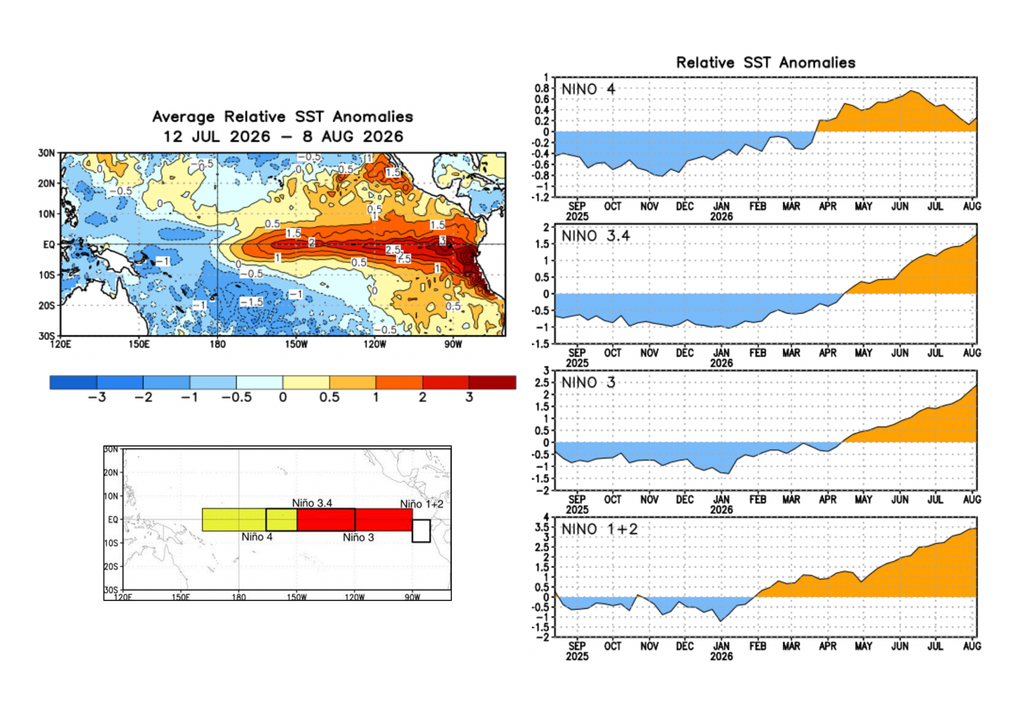Anomalías de SST Anomalías de temperatura superficial del mar en el Pacífico tropical y evolución reciente de las regiones Niño 4, Niño 3.4, Niño 3 y Niño 1+2 entre septiembre de 2025 y agosto de 2026. Fuente: NOAA-CPC.