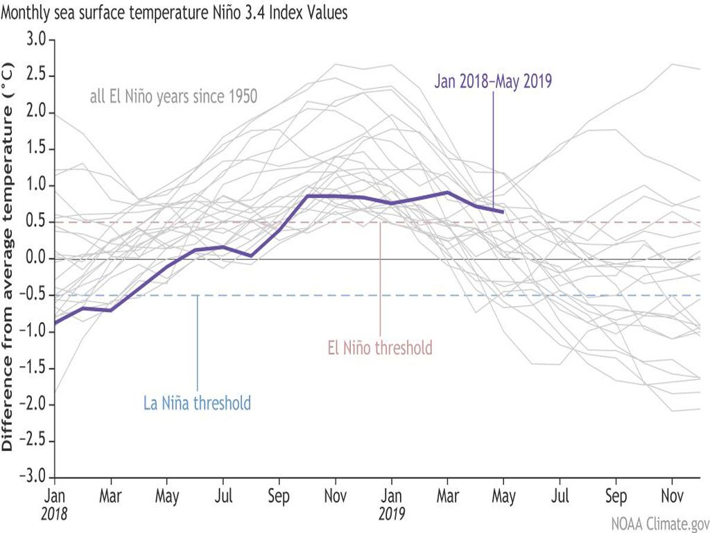 El Niño, La Niña, Inundación, Sequía El Niño, La Niña, Inundación, Sequía