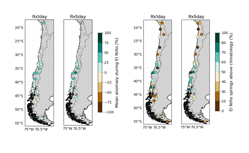 Anomalías en extremos de precipitación Extremos de precipitación en primavera durante años de El Niño. Izquierda: anomalías porcentuales medias de Rx1day y Rx5day durante el trimestre SON. Derecha: frecuencia de trimestres SON en que Rx1day y Rx5day superan sus valores climatológicos durante años de El Niño. Datos: DMC.