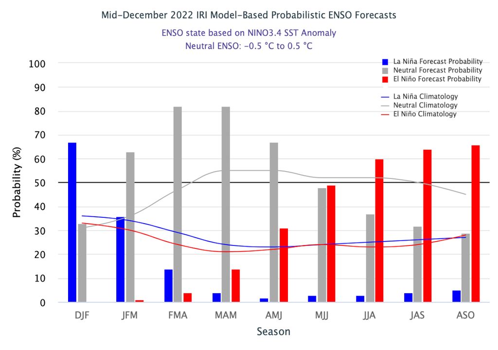 Gráfico de previsão probabilística de ocorrência de El Niño (barras vermelhas), La Niña (barras azuis) e neutralidade (barras cinzas) para os próximos meses.