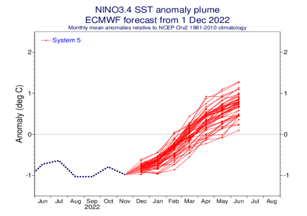 Pluma de previsões do ENOS pelo modelo ECMWF
