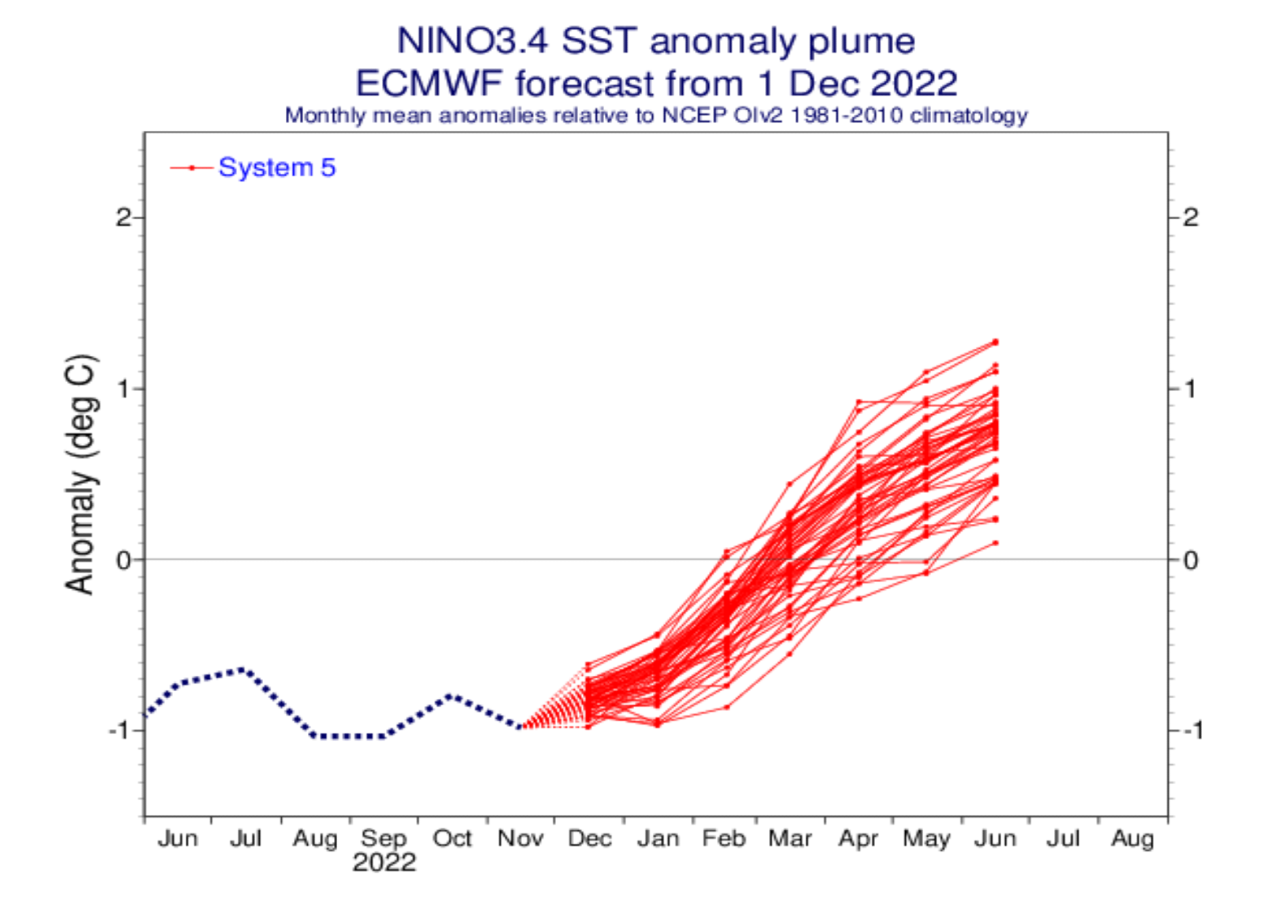 Previsões apontam para o regresso do El Niño em 2023