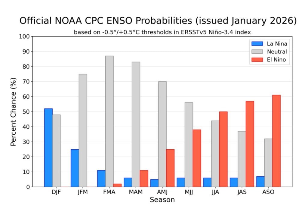 Probabilidades de ENSO - oficial NOAA