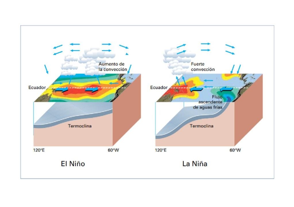 El Niño/La Niña