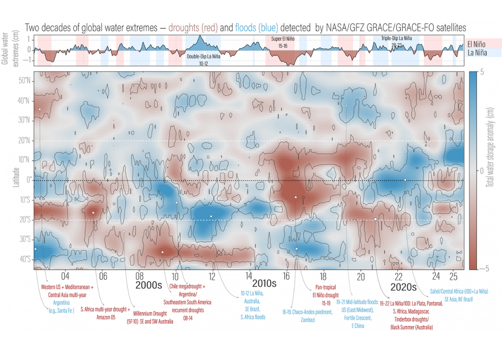 Almacenamiento Anomalías extremas en el almacenamiento de agua en todo el mundo, detectadas por los satélites GRACE y GRAC-FO entre 2002 y 2024. Crédito: Ashraf Rateb.