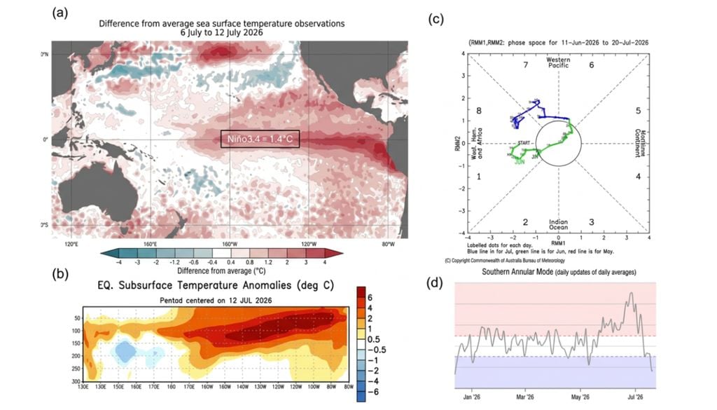 Condiciones climáticas de gran escala durante julio de 2026. Condiciones climáticas de gran escala durante julio de 2026. (a) Anomalías de temperatura superficial del mar; (b) calentamiento subsuperficial del Pacífico ecuatorial; (c) evolución de la MJO; y (d) comportamiento del Modo Anular del Sur durante julio de 2026. Créditos: CR2, con datos de NOAA-CPC, Bureau of Meteorology y Copernicus Marine.