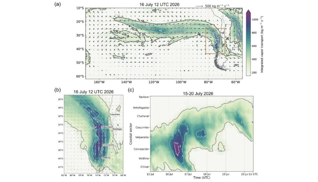 (a) Transporte de vapor de agua sobre el Pacífico suroriental; (b) avance del río atmosférico por la costa chilena; y (c) evolución del IVT entre el 15 y el 20 de julio de 2026. Créditos: CR2, con datos del modelo GFS de NOAA/NCEP.