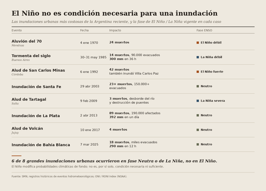 Muchas de las inundaciones urbanas más importantes de Argentina en los últimos 50 años han ocurrido sin el empuje de El Niño