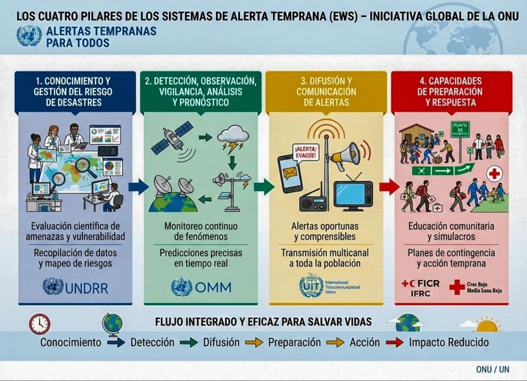 Un Sistema de Alerta Temprana Multirriesgo consta de cuatro pilares que deben funcionar de manera coordinada y efectiva para salvar vidas y reducir pérdidas