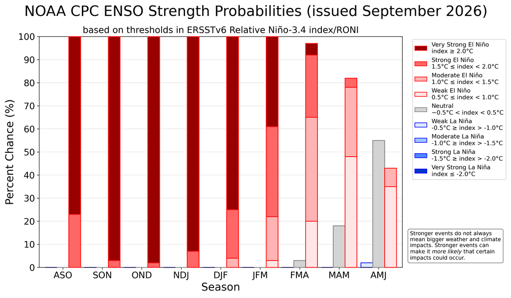 Las barras muestran la probabilidad de El Niño (barras rojas), ENSO-Neutral (barras grises) y La Niña (barras azules) hasta el trimestre abril-mayo-junio. El sombreado de color dentro de las barras indica las probabilidades de la intensidad de El Niño o La Niña (débil, moderada, fuerte y muy fuerte).