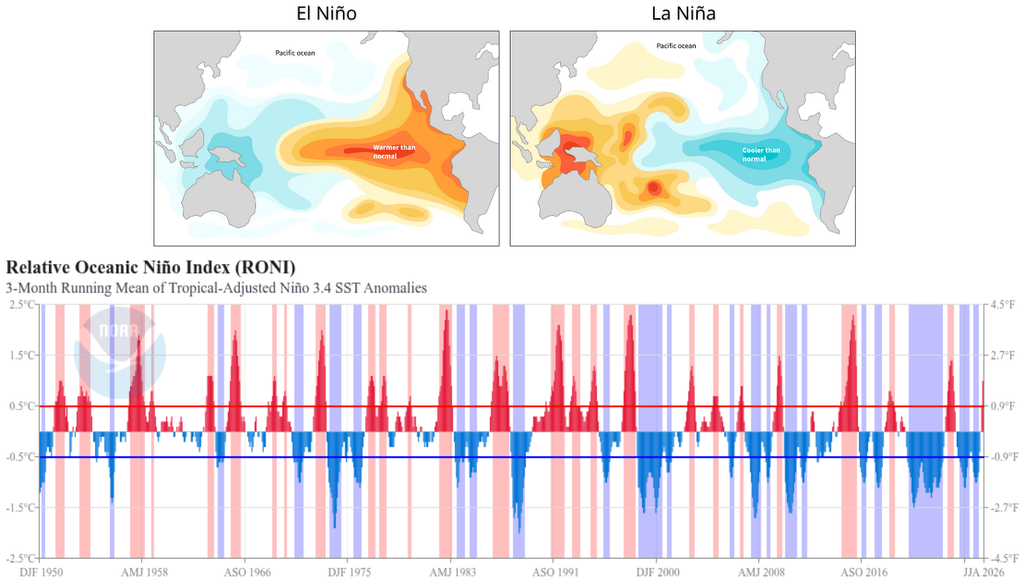 ENOS; clima; variabilidad; SST El registro muestra la alternancia de El Niño y La Niña desde 1950, según las anomalías de temperatura del Pacífico tropical. Fuente: NOAA/NCEI, elaborado con datos del NCEP/CPC.