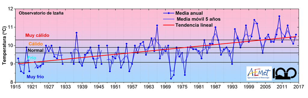 El Observatorio De Izaña Y Su Gran Importancia Para El Estudio De La Variabilidad Climática Natural Y El Cambio Climático Figura 1. Serie de 101 años (1916-2016) de temperatura media anual (°C) del Observatorio de Izaña. Pinchar en la imagen para bajar una gráfica a mayor resolución.
