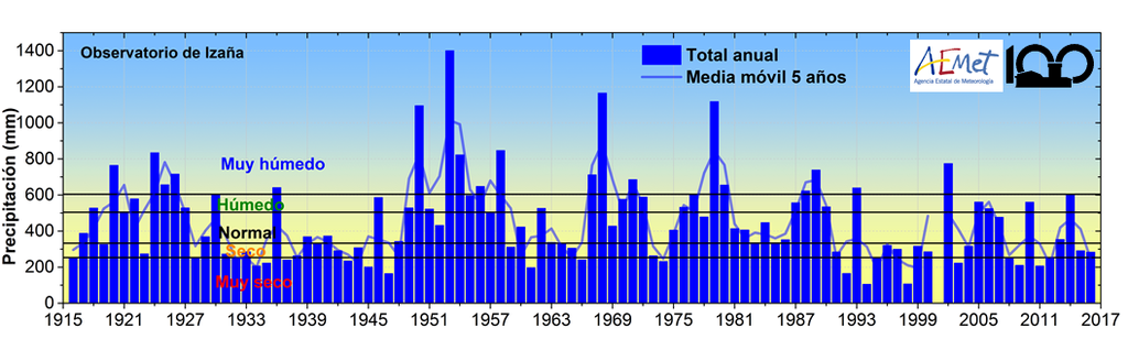 El Observatorio De Izaña Y Su Gran Importancia Para El Estudio De La Variabilidad Climática Natural Y El Cambio Climático Figura 2. Serie de 101 años (1916-2016) de precipitación total anual (mm) del Observatorio de Izaña. Pinchar en la imagen para bajar una gráfica a mayor resolución.