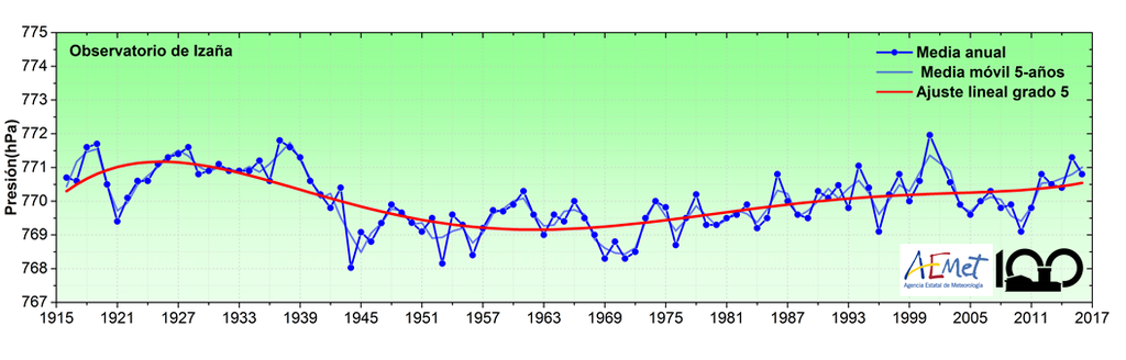 El Observatorio De Izaña Y Su Gran Importancia Para El Estudio De La Variabilidad Climática Natural Y El Cambio Climático Figura 3. Serie de 101 años (1916-2016) de presión atmosférica media anual (hPa) del Observatorio de Izaña. Pinchar en la imagen para bajar una gráfica a mayor resolución.