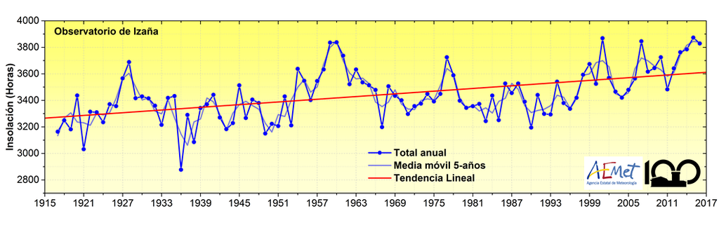 El Observatorio De Izaña Y Su Gran Importancia Para El Estudio De La Variabilidad Climática Natural Y El Cambio Climático Figura 5. Serie de 101 años (1916-2016) de insolación anual (h) del Observatorio de Izaña. Pinchar en la imagen para bajar una gráfica a mayor resolución.