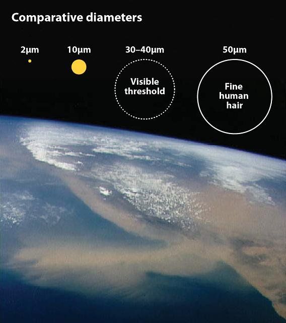 Comparación de los tamaños de los aerosoles más pequeños Figura 1.- Comparación de los tamaños de los aerosoles más pequeños (diámetros de 2 y 10 micras) con el límite de visión humana (30-40 micras) y con el diámetro de un cabello humano (50 micras)