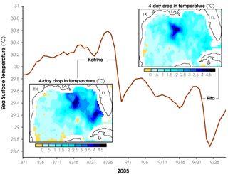 El paso de los huracanes enfría el agua del Golfo