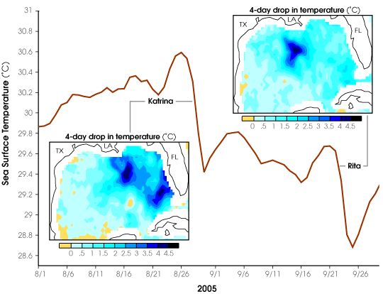 El Paso De Los Huracanes Enfría El Agua Del Golfo El Paso De Los Huracanes Enfría El Agua Del Golfo