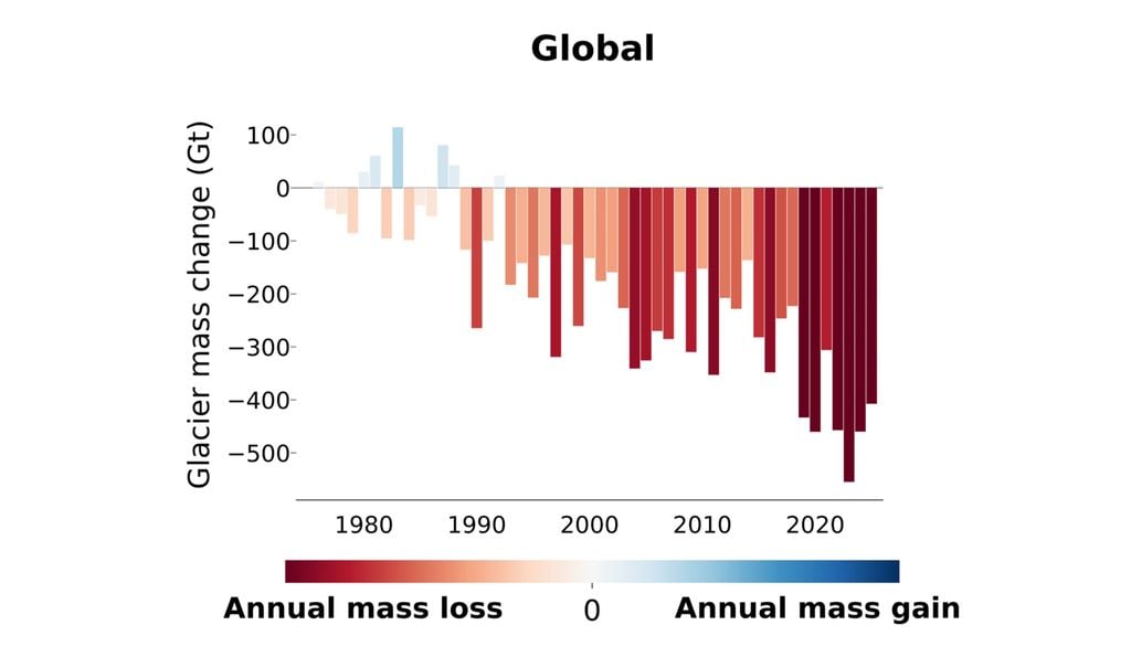 glaciares. La evolución global muestra una pérdida de masa glaciar cada vez más marcada, con varios de los mayores descensos concentrados en los últimos años. En 2025, los glaciares volvieron a cerrar con balance negativo a escala mundial. Crédito: OMM.