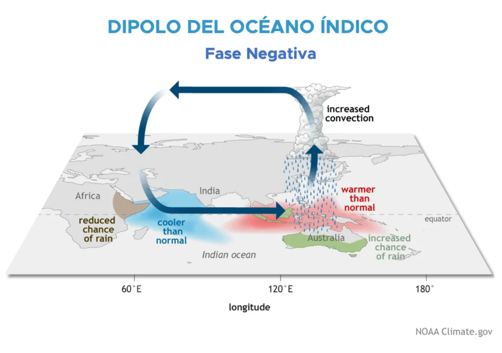 Esquema conceptual de la fase negativa del Dipolo del Índico. Figura de NOAA Climate.gov. Esquema conceptual de la fase negativa del Dipolo del Índico. Figura de NOAA Climate.gov.