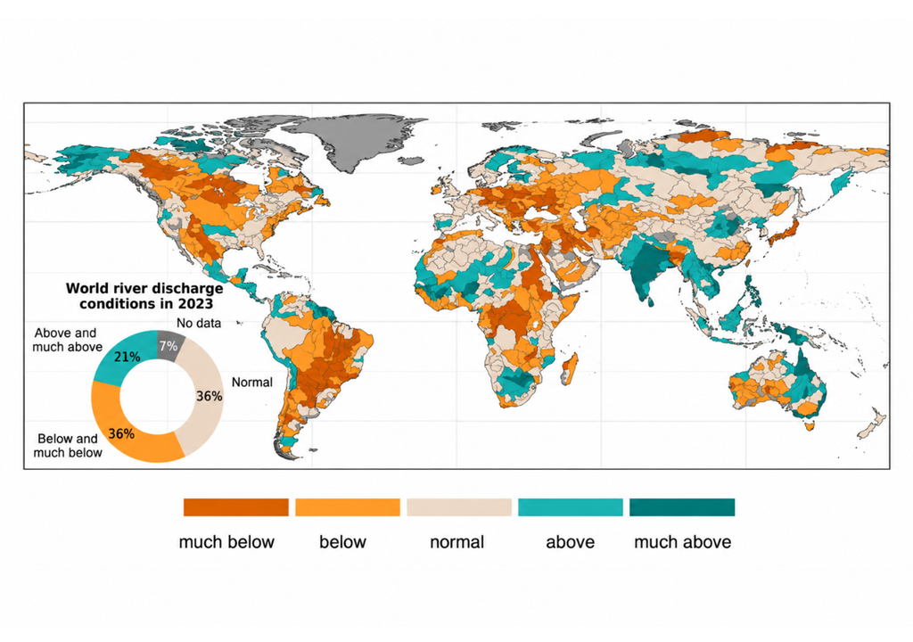 El mapa global de la OMM muestra que en 2025 más del 36 % de las cuencas registró caudales bajo o muy bajo lo normal, reflejando un déficit hídrico extendido en varias regiones del planeta. Crédito: OMM. El mapa global de la OMM muestra que en 2025 más del 36 % de las cuencas registró caudales bajo o muy bajo lo normal, reflejando un déficit hídrico extendido en varias regiones del planeta. Crédito: OMM.