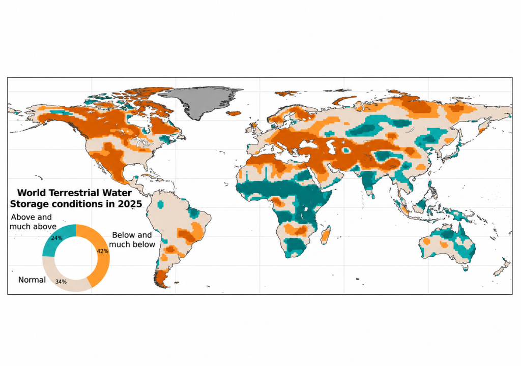 El mapa de la OMM muestra que en 2025 el 42 % de las áreas evaluadas presentó almacenamiento de agua terrestre bajo o muy bajo lo normal, frente a un 34 % en condiciones normales. Crédito: OMM. El mapa de la OMM muestra que en 2025 el 42 % de las áreas evaluadas presentó almacenamiento de agua terrestre bajo o muy bajo lo normal, frente a un 34 % en condiciones normales. Crédito: OMM.
