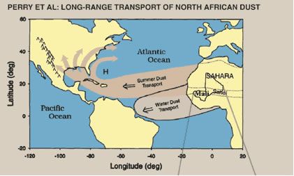 Las masivas irrupciones de polvo africano pueden inhibir o reducir la formación e intensidad de los huracanes. Imagen de Transport of African dust to the Americas: Upper map from Perry, K.D., Cahill, T.A., Eldred, R.A., and Dutcher, D.D., 1997, Long-range transport of North African dust to the eastern United States: Journal of Geophysical Research, v. 102, no. D10, p. 11225-11238