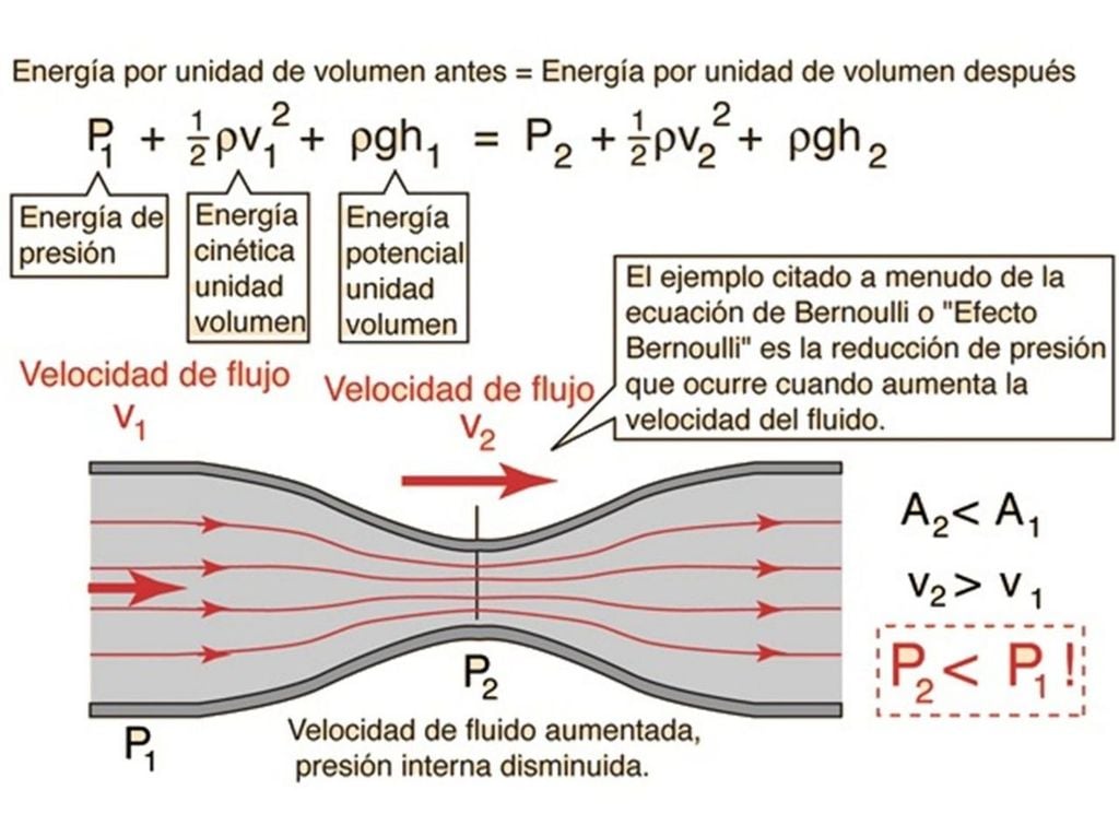Principio de Bernoulli Principio de Bernoulli