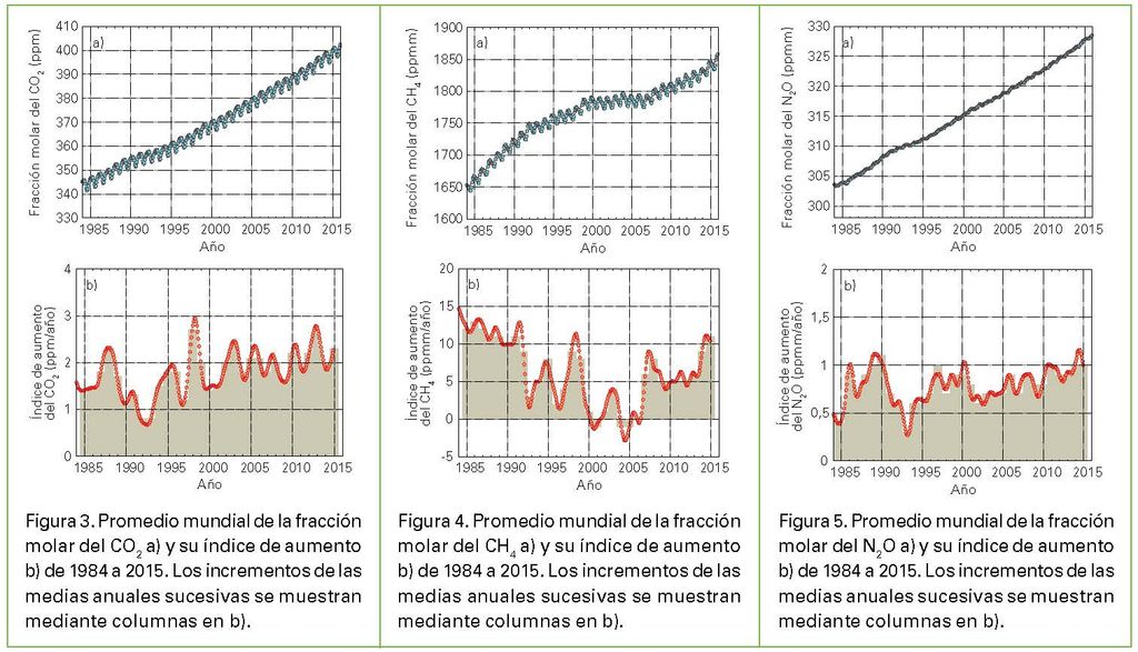 Aspectos destacados del Boletín sobre los gases de efecto invernadero