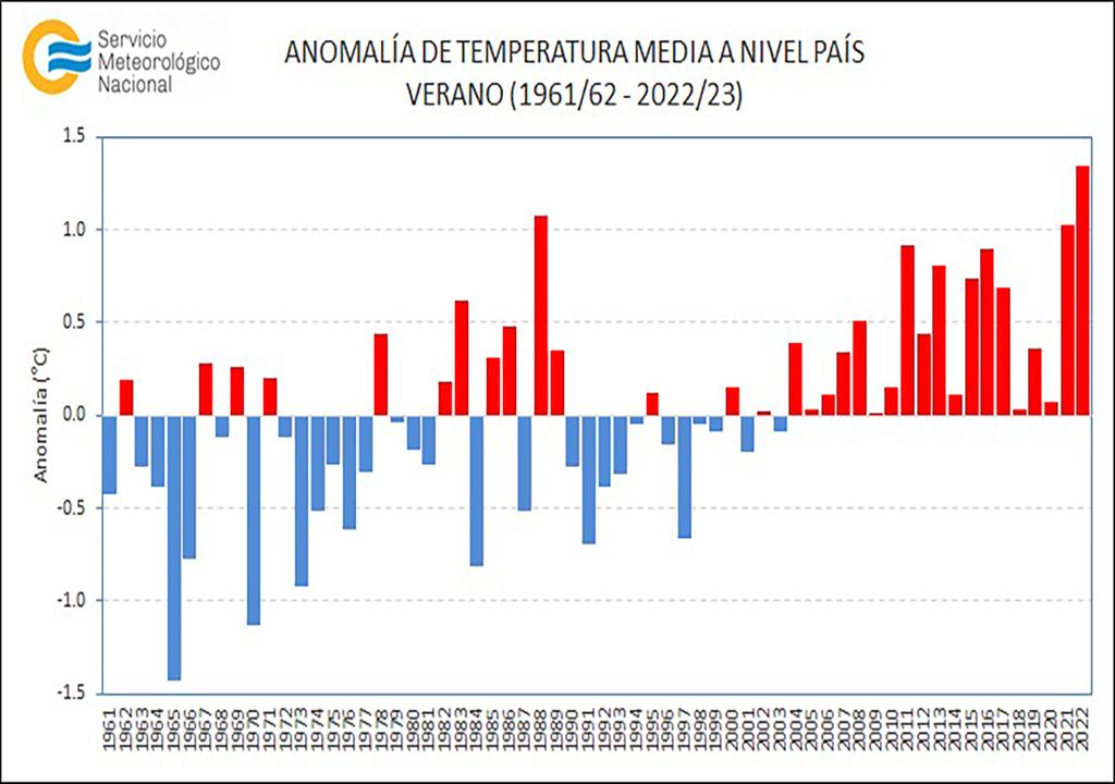 Calor, Temperatura, Record, Verano, Calor, Temperatura, Record, Verano,