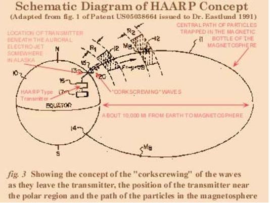 El Proyecto Haarp: Máquinas Para Modificar Y Controlar El Tiempo. Parte Ii El Proyecto Haarp: Máquinas Para Modificar Y Controlar El Tiempo. Parte Ii