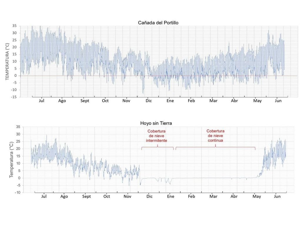 Gráficas de dataloggers Gráficas de dataloggers