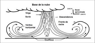 El reventón térmico, de calor o cálido