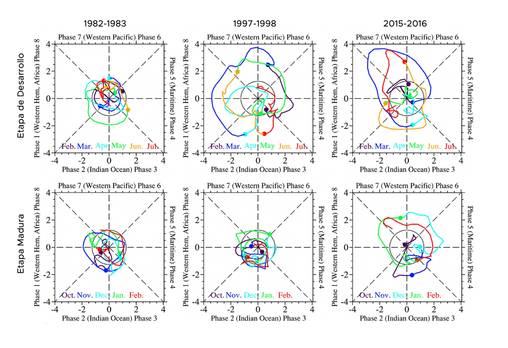 Evolución de la Oscilación Madden Julian durante eventos Super El Niño en fase de desarrollo y madurez. Fuente: Li et al., 2023. Frontiers in Earth Science.