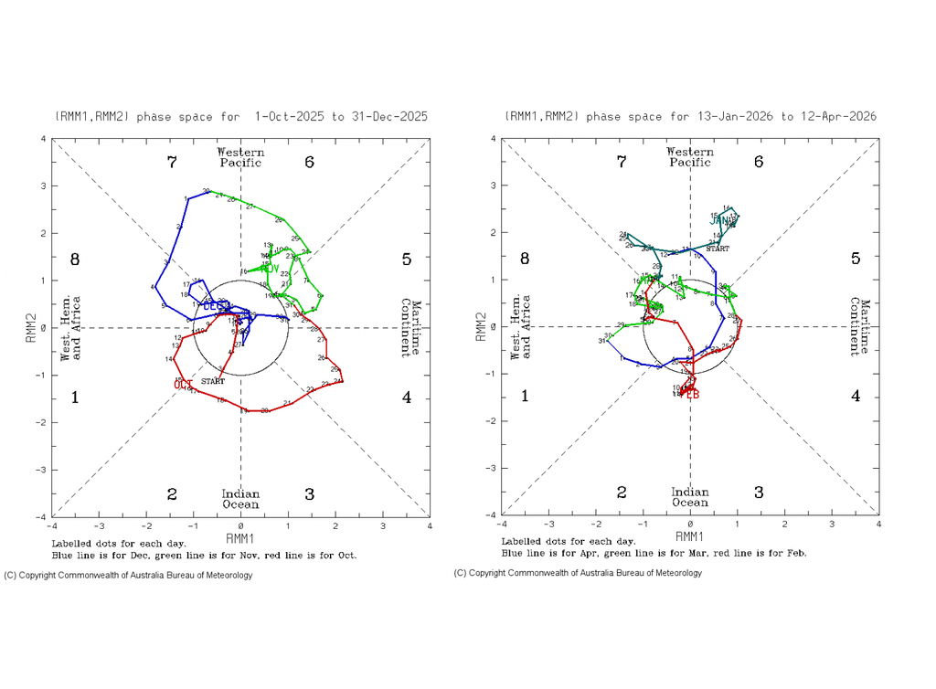 Evolución de la Oscilación Madden-Julian entre octubre 2025 y abril 2026. Fuente: BoM Australia.