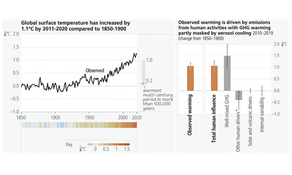 Izquierda: Temperatura superficial global (mostrada como anomalías anuales respecto a un período de referencia de 1850-1900) ha aumentado aproximadamente 1,1 °C desde entonces. Derecha: Los estudios formales de detección y atribución sintetizan información de modelos climáticos y observaciones, y muestran que la mejor estimación es que todo el calentamiento observado entre 1850-1900 y 2010-2019 es causado por los seres humanos. Fuente: IPCC, Reporte AR6 (2023).