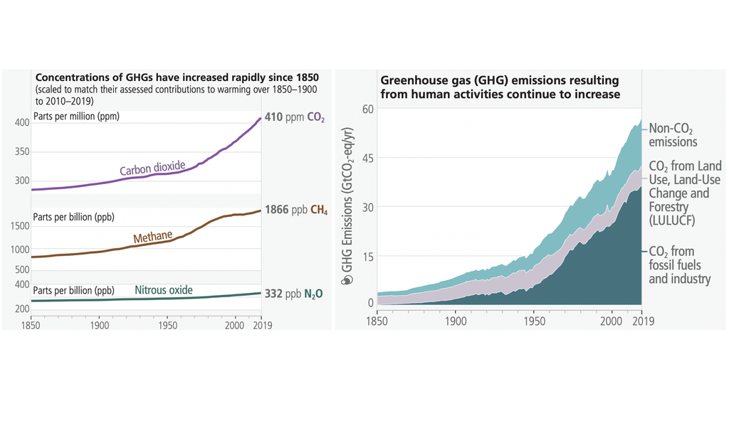 Aumento en las concentraciones de gases de efecto invernadero (GEI) producto de las actividades humanas. Izquierda: Las emisiones de GEI han aumentado rápidamente en las últimas décadas. Derecha: Estas emisiones han provocado un aumento en las concentraciones atmosféricas de varios GEI, incluidos los tres principales GEI bien mezclados: CO2, CH4 y N2O. Fuente: IPCC, Reporte AR6 (2023).