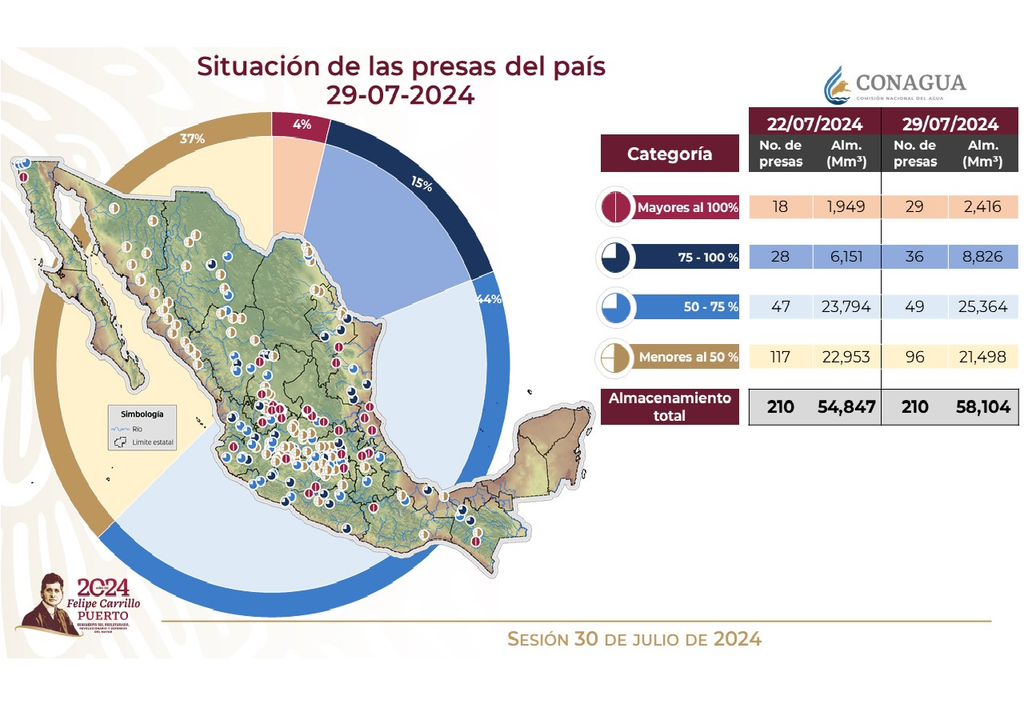 Situación de las presas de México.