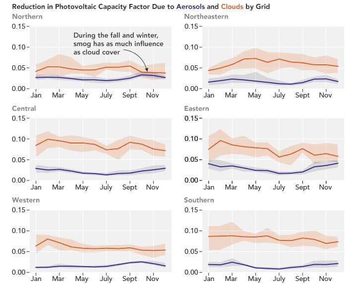 El Smog Reduce La Energía Solar En China El Smog Reduce La Energía Solar En China